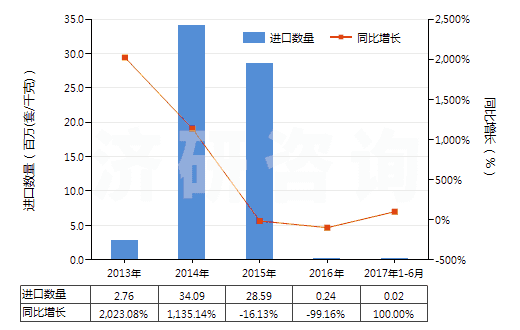 2013-2017年6月中國礦物材料用型模(HS84806000)進(jìn)口量及增速統(tǒng)計(jì) 2013-2017年6月中國礦物材料用型模(HS84806000)進(jìn)口量及增速統(tǒng)計(jì)